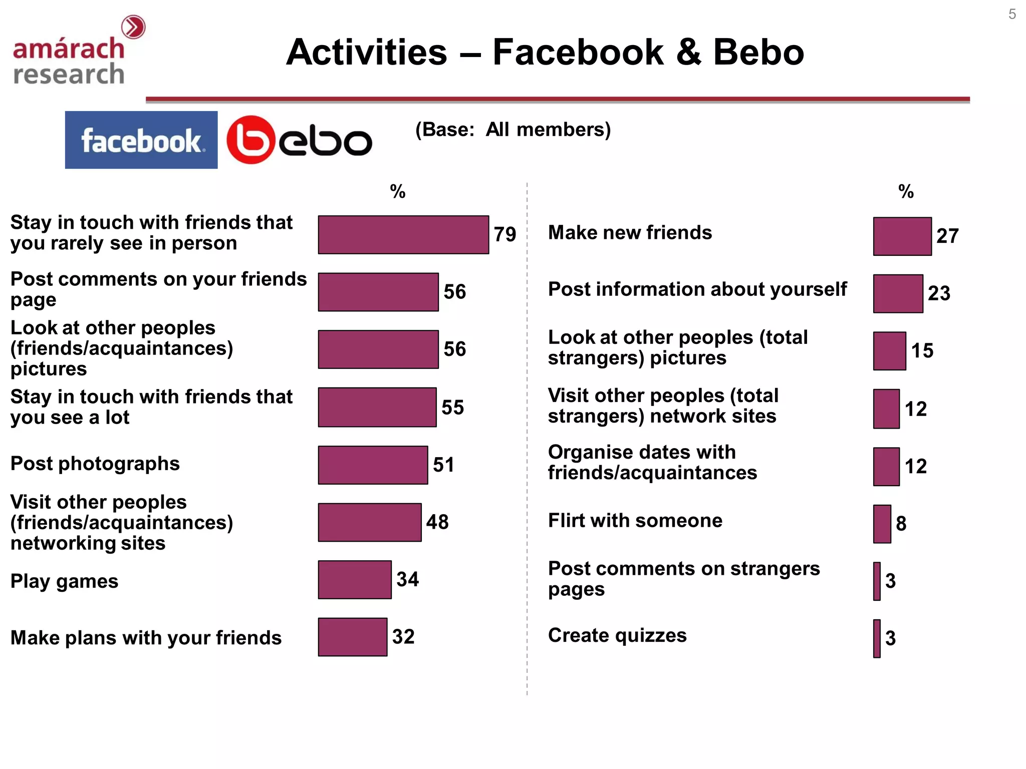 5


                               Activities – Facebook & Bebo
                                         (Base: All members)


                                    %                                                      %
Stay in touch with friends that
                                                79   Make new friends                           27
you rarely see in person
Post comments on your friends
                                           56        Post information about yourself            23
page
Look at other peoples                                Look at other peoples (total
(friends/acquaintances)                    56        strangers) pictures                   15
pictures
Stay in touch with friends that                      Visit other peoples (total
you see a lot                              55        strangers) network sites              12

                                                     Organise dates with
Post photographs                          51         friends/acquaintances                 12
Visit other peoples
(friends/acquaintances)                   48         Flirt with someone                8
networking sites
                                                     Post comments on strangers
Play games                          34               pages                             3

Make plans with your friends        32               Create quizzes                    3
 