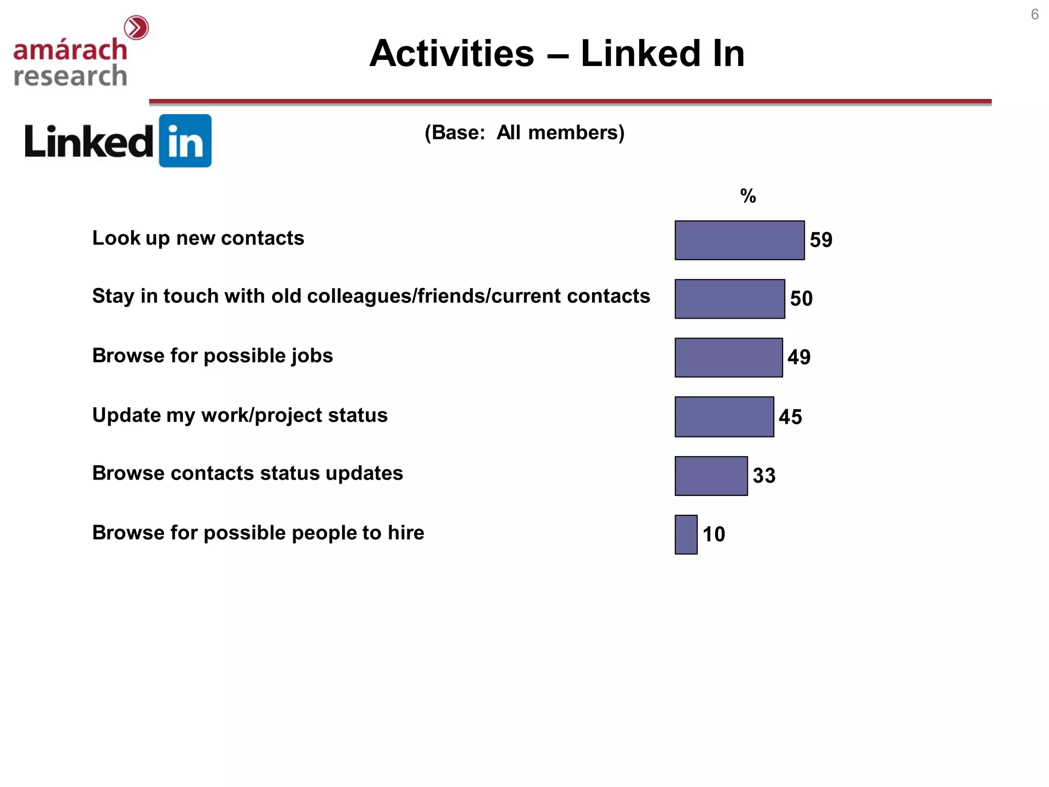 6


                            Activities – Linked In
                                  (Base: All members)


                                                                  %

Look up new contacts                                                        59

Stay in touch with old colleagues/friends/current contacts             50

Browse for possible jobs                                               49

Update my work/project status                                          45

Browse contacts status updates                                    33

Browse for possible people to hire                           10
 