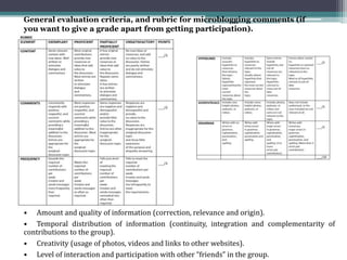 General evaluation criteria, and rubric for microblogging comments (if
you want to give a grade apart from getting participation).




• Amount and quality of information (correction, relevance and origin).
• Temporal distribution of information (continuity, integration and complementarity of
contributions to the group).
• Creativity (usage of photos, videos and links to other websites).
• Level of interaction and participation with other “friends” in the group.
 
