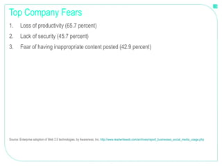 Top Company Fears Loss of productivity (65.7 percent) Lack of security (45.7 percent) Fear of having inappropriate content posted (42.9 percent) Source: Enterprise adoption of Web 2.0 technologies, by Awareness, Inc.  http://www.readwriteweb.com/archives/report_businesses_social_media_usage.php 