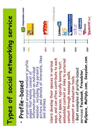 Types of social networking service 
• Profile-based 
organized around members’ profile 
pages that mainly consist of 
information about an individual 
member, including the person’s 
picture and details of interests, likes 
and dislikes. 
Users develop their spaces in various 
ways, and can often contribute to each 
other’s spaces, typically leaving text, 
embedded content or links to external 
content through message walls, 
comment or evaluation tools. 
- Best examples of profile-based 
services: Facebook, Friendster, 
MySpace, Multiply.com, Sosyalan.com 
 