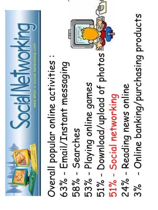 Overall popular online activities : 
63% - Email/Instant messaging 
58% - Searches 
53% - Playing online games 
51% - Download/upload of photos 
51% - Social networking 
24% - Reading news online 
3% - Online banking/purchasing products 
 