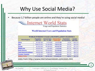 Why Use Social Media?
   • Because 1.7 billion people are online and they’re using social media!




   •           Data from http://www.internetworldstats.com/stats.htm

                                                                                   4
                                                                                   4
Session 1   The Seminar      Copyright © 2009 by G. C. Franchising Systems, Inc.
                                            All Rights Reserved
 