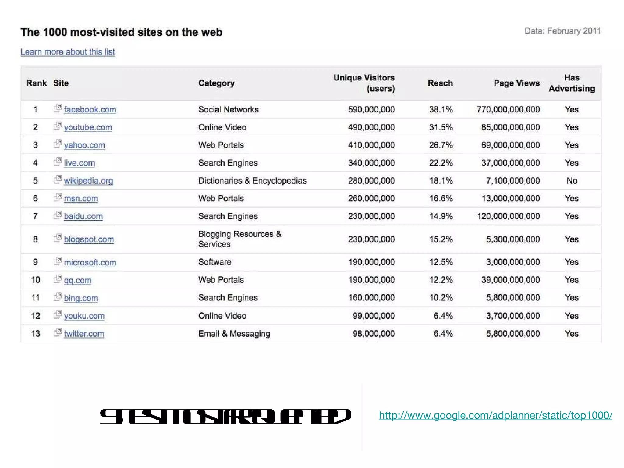 Sites most frequented http://www.google.com/adplanner/static/top1000/ 