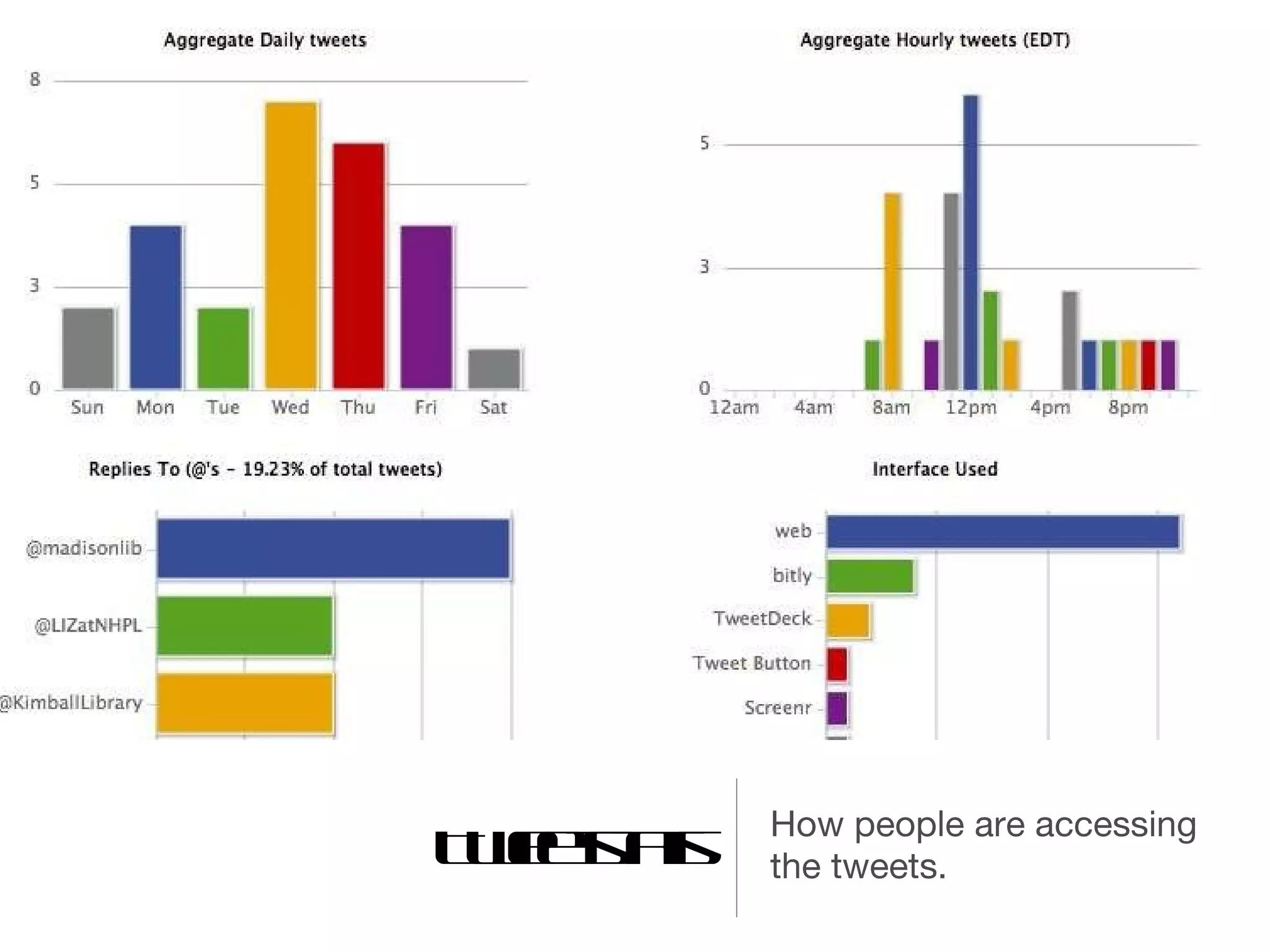 Tweetstats How people are accessing the tweets. 