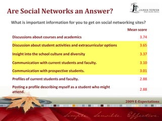 Indispensable Tools in Social Networking