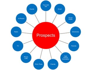 Indispensable Tools in Social Networking