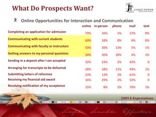 Indispensable Tools in Social Networking