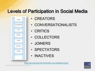 Copyright © 2011 Interactive ConnectionsCopyright © 2011 Interactive Connections
http://empowered.forrester.com/ladder2010/
• CREATORS
• CONVERSATIONALISTS
• CRITICS
• COLLECTORS
• JOINERS
• SPECTATORS
• INACTIVES
 