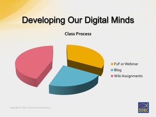 Copyright © 2011 Interactive Connections
Class Process
F2F orWebinar
Blog
WikiAssignments
 