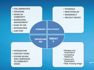 • Mergers and
Acquisitions
• Competing
Platforms
• Abuse and
Exploitation
• Risk of losing image
• Integration
• Convert users
• Expose blogs
and campaigns
to community
users
• Oversold
• High overlap
• Disorderly
• Privacy Issues
• Collaborative
• Engaging
• Sense of
Community
• Knowledge
Management
• Ease of Use
• Integration
• Low Cost
Strenghts
Threat
s
Opportunit
ies
 