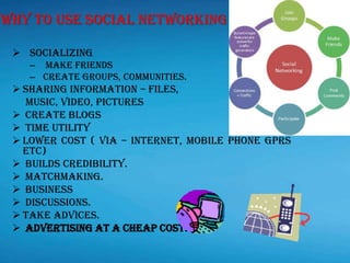  Socializing
– Make friends
– Create groups, communities.
 Sharing information – files,
MUSIC, VIDEO, pictures
 Create blogs
 Time utility
 Lower cost ( via – internet, mobile phone GPRS
etc)
 Builds credibility.
 Matchmaking.
 Business
 Discussions.
 Take advices.
 Advertising at a cheap cost.
Why to use Social Networking
 