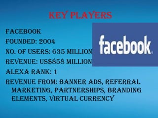 Key Players
Facebook
Founded: 2004
No. of users: 635 million
Revenue: US$858 million
Alexa Rank: 1
Revenue from: Banner ads, referral
marketing, partnerships, branding
elements, virtual currency
 