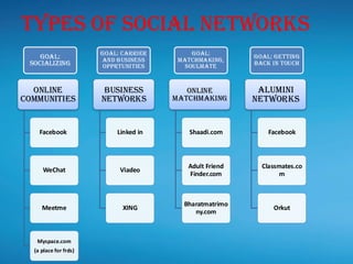 Online
Communities
Facebook
WeChat
Meetme
Myspace.com
(a place for frds)
Business
Networks
Linked in
Viadeo
XING
Online
Matchmaking
Shaadi.com
Adult Friend
Finder.com
Bharatmatrimo
ny.com
Alumini
Networks
Facebook
Classmates.co
m
Orkut
Goal:
Socializing
Goal: carrier
and business
opprtunities
Goal:
matchmaking,
soulmate
Goal: getting
back in touch
Types of Social Networks
 