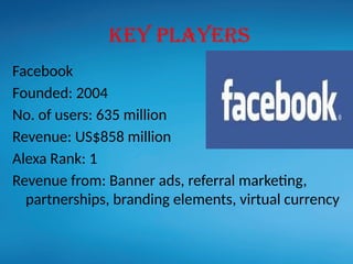 Key Players
Facebook
Founded: 2004
No. of users: 635 million
Revenue: US$858 million
Alexa Rank: 1
Revenue from: Banner ads, referral marketing,
partnerships, branding elements, virtual currency
 
