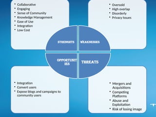 • Mergers and
Acquisitions
• Competing
Platforms
• Abuse and
Exploitation
• Risk of losing image
• Integration
• Convert users
• Expose blogs and campaigns to
community users
• Oversold
• High overlap
• Disorderly
• Privacy Issues
• Collaborative
• Engaging
• Sense of Community
• Knowledge Management
• Ease of Use
• Integration
• Low Cost
Strenghts Weaknesses
Threats
Opportunit
ies
 