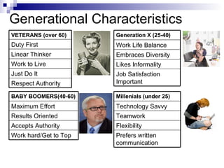 Generational Characteristics Just Do It Respect Authority Work to Live Linear Thinker Duty First VETERANS (over 60) Job Satisfaction Important Likes Informality Embraces Diversity Work Life Balance Generation X (25-40) Work hard/Get to Top Accepts Authority Results Oriented Maximum Effort BABY BOOMERS(40-60) Prefers written communication Flexibility Teamwork Technology Savvy Millenials (under 25) 