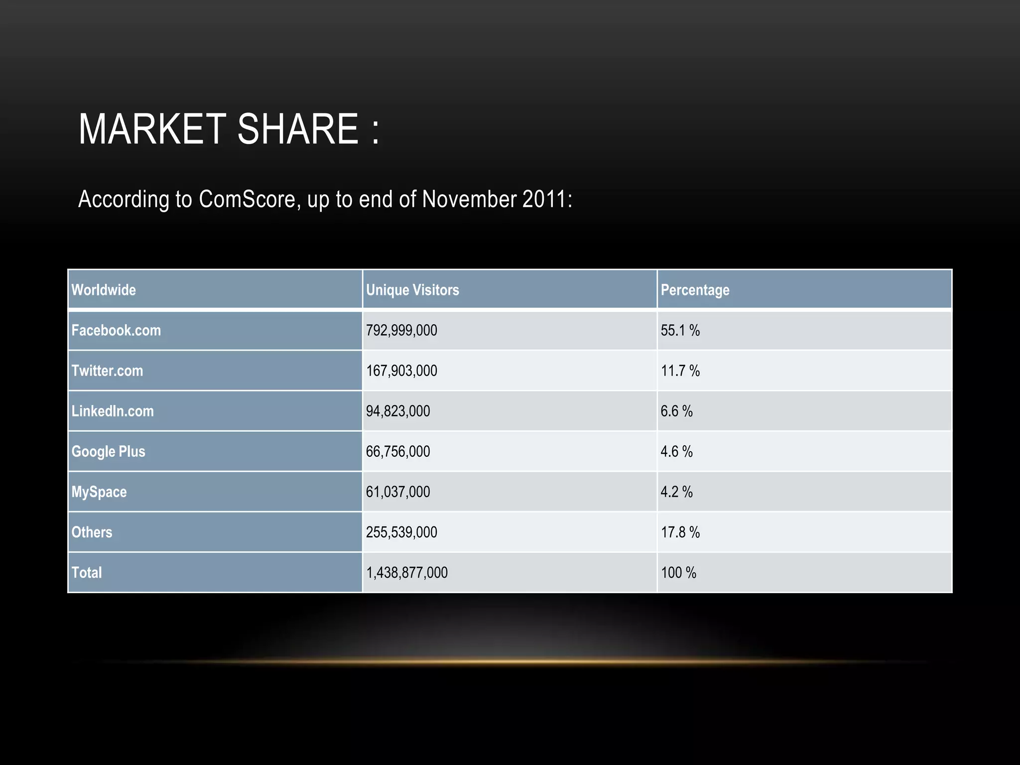 MARKET SHARE :
 According to ComScore, up to end of November 2011:


Worldwide                     Unique Visitors         Percentage

Facebook.com                  792,999,000             55.1 %

Twitter.com                   167,903,000             11.7 %

LinkedIn.com                  94,823,000              6.6 %

Google Plus                   66,756,000              4.6 %

MySpace                       61,037,000              4.2 %

Others                        255,539,000             17.8 %

Total                         1,438,877,000           100 %
 