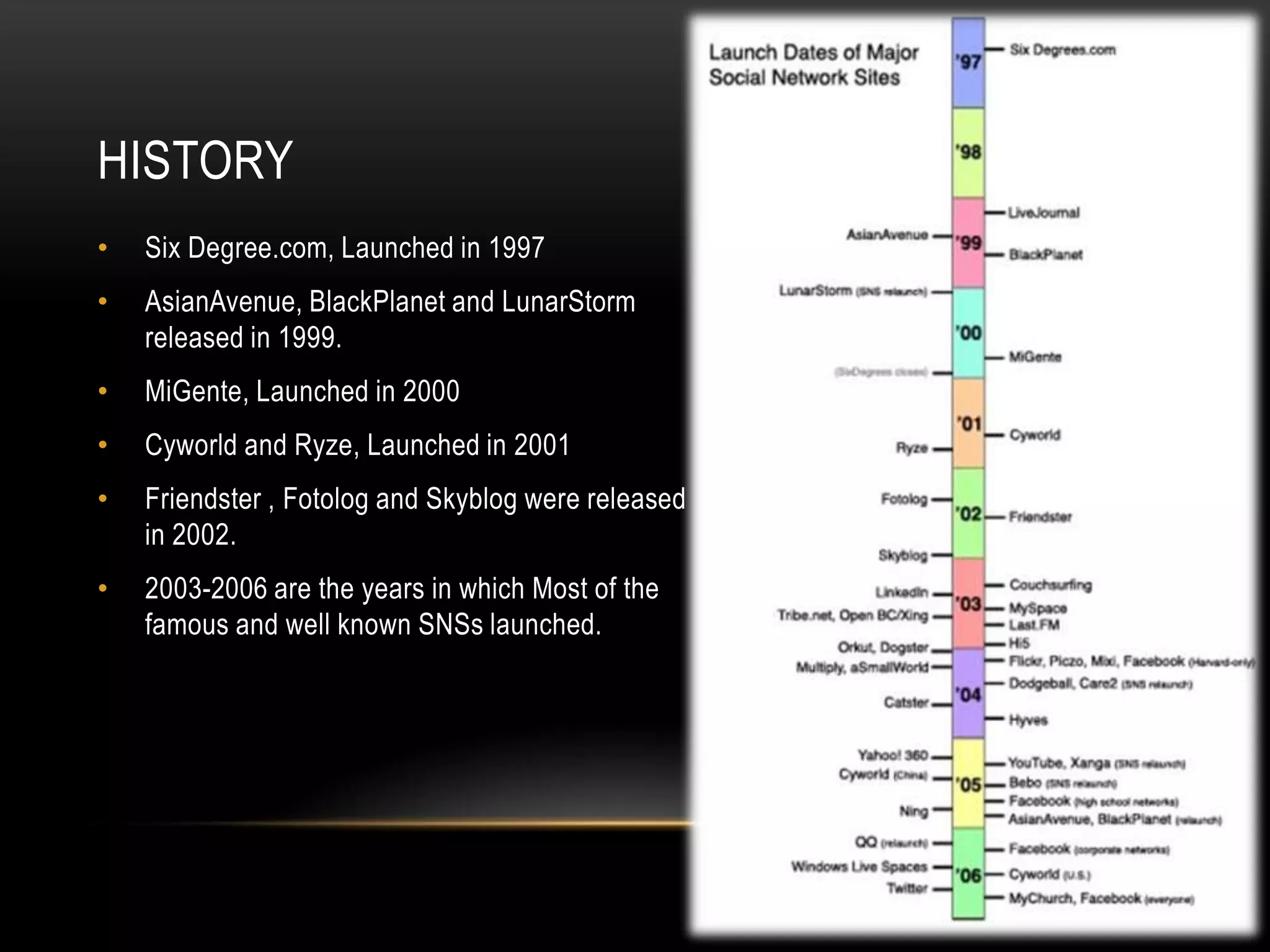 HISTORY
•   Six Degree.com, Launched in 1997
•   AsianAvenue, BlackPlanet and LunarStorm
    released in 1999.
•   MiGente, Launched in 2000
•   Cyworld and Ryze, Launched in 2001
•   Friendster , Fotolog and Skyblog were released
    in 2002.
•   2003-2006 are the years in which Most of the
    famous and well known SNSs launched.
 