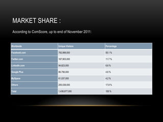 MARKET SHARE :
 According to ComScore, up to end of November 2011:


Worldwide                     Unique Visitors         Percentage

Facebook.com                  792,999,000             55.1 %

Twitter.com                   167,903,000             11.7 %

LinkedIn.com                  94,823,000              6.6 %

Google Plus                   66,756,000              4.6 %

MySpace                       61,037,000              4.2 %

Others                        255,539,000             17.8 %

Total                         1,438,877,000           100 %
 