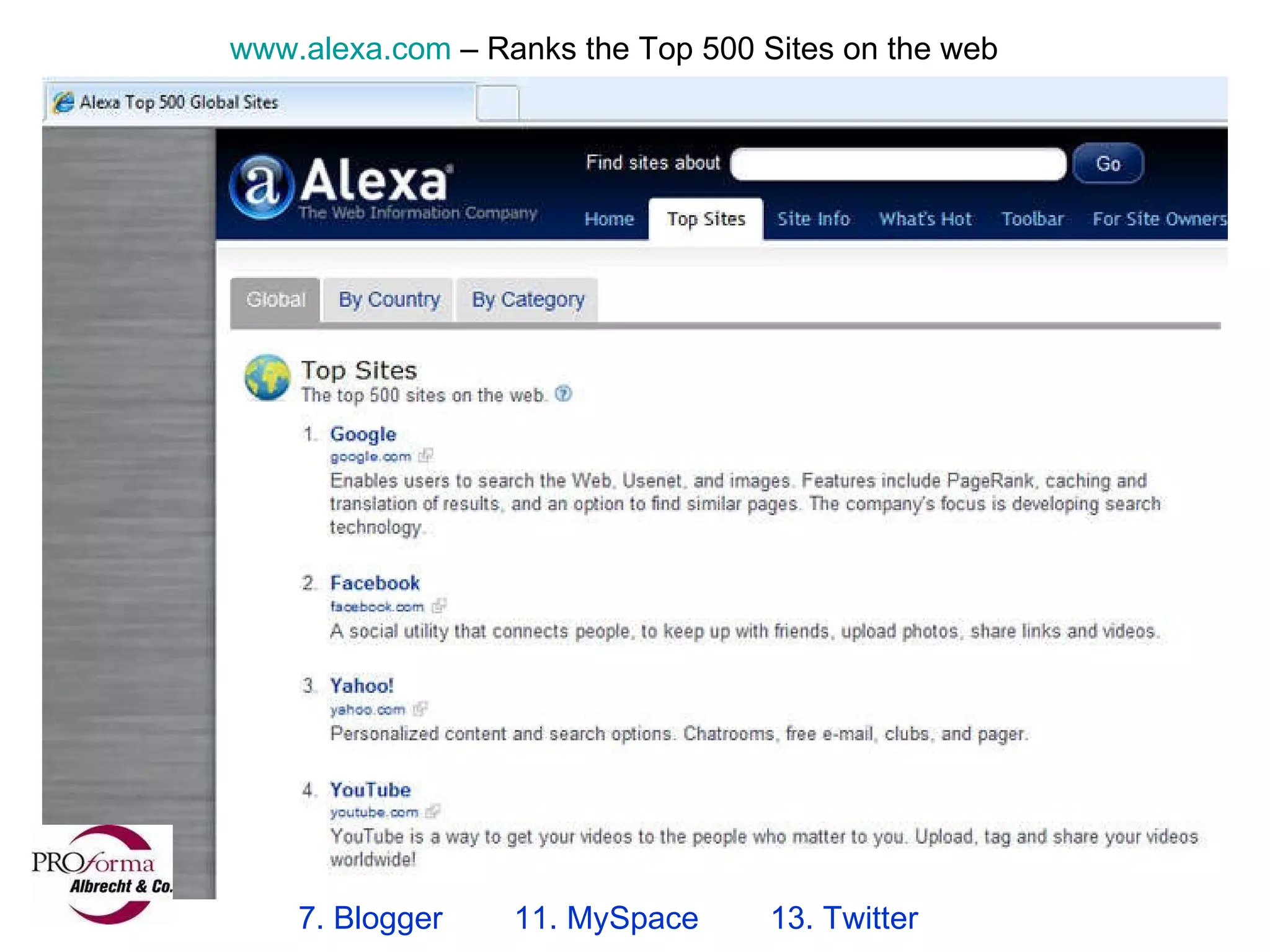 7. Blogger  11. MySpace  13. Twitter  www.alexa.com  – Ranks the Top 500 Sites on the web 