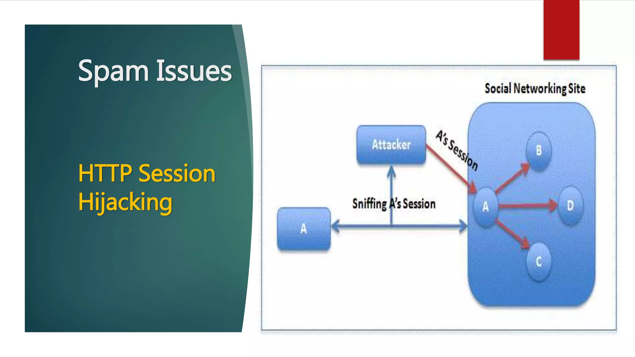 Spam Issues
HTTP Session
Hijacking
 
