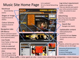 Music Site Home Page
Log in/out requirement
Supply email address
They can identify (and watch)
your online presence (static)
Tailor site content to your
habits
Is it a website?
Or is it a Social Networking
site?
Masthead
- Brand Identity
(static)
Slogan or image
Supports brand id
(Static)
Advertising
Once they have your details,
this can become ‘bespoke’
(not static)
Search Bar
Navigate site (static)
Navigation tabs
OR Menus
Links to ‘personal spaces’
that are familiar and spaces
to be explored (static)
Colour Scheme
Supports brand id
(Static)
Updateable content
Videos/photos/text
Posted in
Carousels/roll over frames
To maximise content (not
static)
Live Feeds
From Twitter or their own
comments app
Links to external
social networking
sites
Type of synergy – both
sites win by generating
more traffic More traffic + time spent on site = lures more advertising companies = more revenue
Lists
Playlists, artiste lists, genre lists
All keep user on site longer
Distraction/Entertainment
A sense of self
A sense of belonging
Knowledge and Educations
 