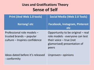 Uses and Gratifications Theory
Sense of Self
Print (And Web 1.0 tools)
Kerrang! etc
Social Media (Web 2.0 Tools)
Facebook, Instagram, Pinterest
etc
Professional role models –
trusted brands – popular
culture – Inspires confidence
Ideas dated before it’s released
- conformity
Opportunity to be original – real
role models - everyone can test
their voice – true (not
glamorised) presentation of
peers
Unproven– opinions
 