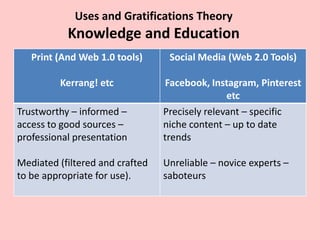 Uses and Gratifications Theory
Knowledge and Education
Print (And Web 1.0 tools)
Kerrang! etc
Social Media (Web 2.0 Tools)
Facebook, Instagram, Pinterest
etc
Trustworthy – informed –
access to good sources –
professional presentation
Mediated (filtered and crafted
to be appropriate for use).
Precisely relevant – specific
niche content – up to date
trends
Unreliable – novice experts –
saboteurs
 