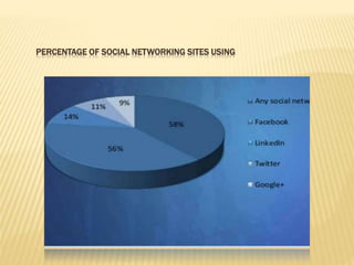 PERCENTAGE OF SOCIAL NETWORKING SITES USING
 