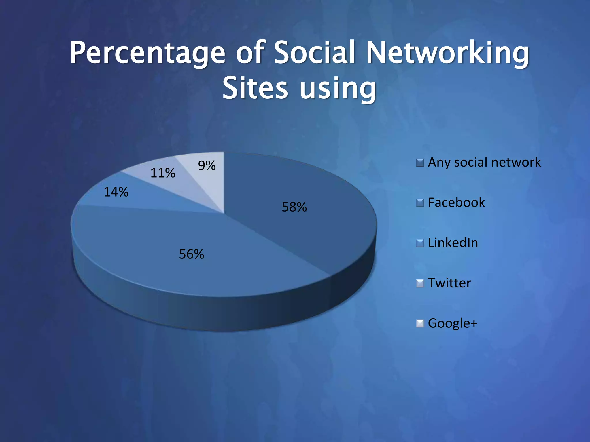 58%
56%
14%
11% 9% Any social network
Facebook
LinkedIn
Twitter
Google+
Percentage of Social Networking
Sites using
 