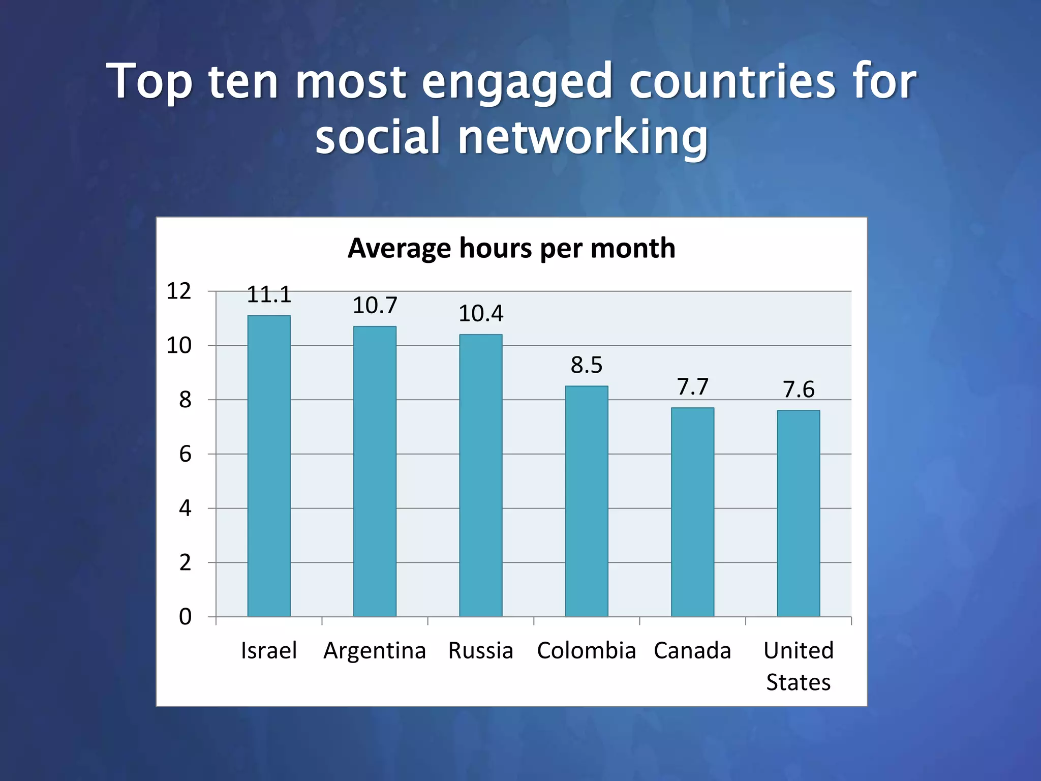 11.1 10.7 10.4
8.5
7.7 7.6
0
2
4
6
8
10
12
Israel Argentina Russia Colombia Canada United
States
Average hours per month
Top ten most engaged countries for
social networking
 