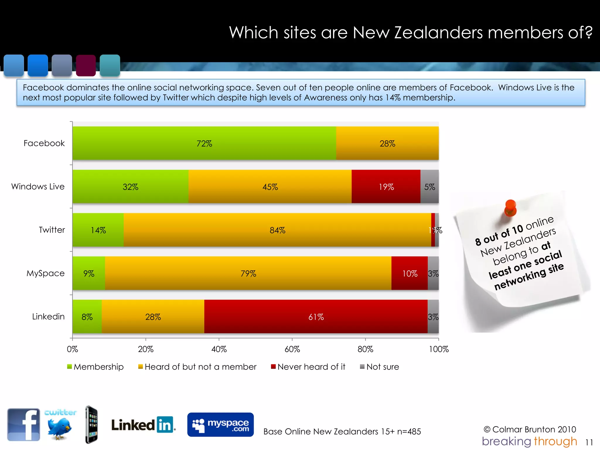 Which sites are New Zealanders members of?


  Facebook dominates the online social networking space. Seven out of ten people online are members of Facebook. Windows Live is the
  next most popular site followed by Twitter which despite high levels of Awareness only has 14% membership.




  Facebook                                   72%                                           28%




Windows Live                32%                               45%                          19%         5%




      Twitter         14%                                      84%                                     1%
                                                                                                        1%




   MySpace           9%                                79%                                       10%   3%




    Linkedin         8%           28%                                     61%                          3%


                0%            20%               40%                 60%              80%               100%

                 Membership       Heard of but not a member      Never heard of it    Not sure




                                                              Base Online New Zealanders 15+ n=485            © Colmar Brunton 2010
                                                                                                                                       11
 