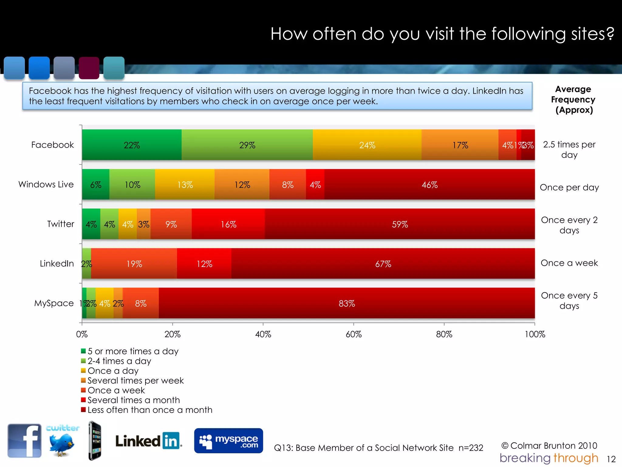 How often do you visit the following sites?


  Facebook has the highest frequency of visitation with users on average logging in more than twice a day. LinkedIn has           Average
  the least frequent visitations by members who check in on average once per week.                                               Frequency
                                                                                                                                  (Approx)



  Facebook                22%                          29%                         24%                 17%       4%1%3%      2.5 times per
                                                                                                                                   day


Windows Live         6%   10%        13%           12%          8%     4%                        46%                        Once per day



      Twitter                                                                                                                Once every 2
                 4% 4% 4% 3%      9%             16%                                       59%
                                                                                                                                days


    LinkedIn 2%           19%              12%                                       67%                                     Once a week


                                                                                                                             Once every 5
   MySpace 1% 4% 2%
            2%              8%                                               83%                                                days


                0%                20%                    40%                   60%                 80%                    100%
                 5 or more times a day
                 2-4 times a day
                 Once a day
                 Several times per week
                 Once a week
                 Several times a month
                 Less often than once a month



                                                               Q13: Base Member of a Social Network Site n=232   © Colmar Brunton 2010
                                                                                                                                             12
 