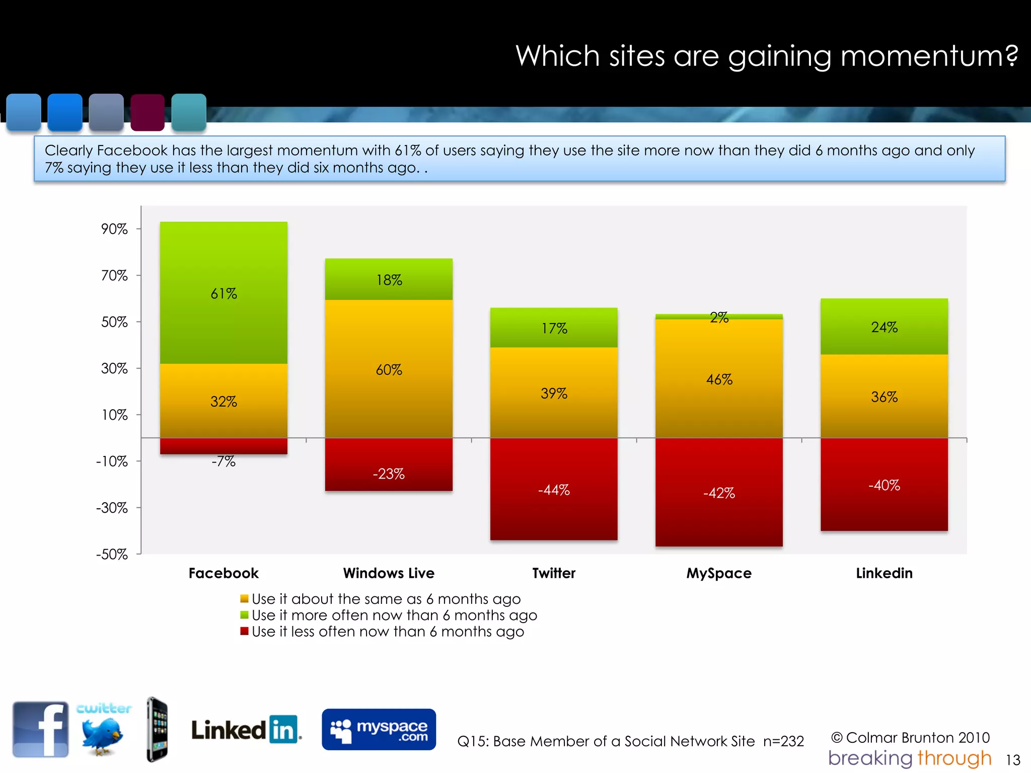 Which sites are gaining momentum?


Clearly Facebook has the largest momentum with 61% of users saying they use the site more now than they did 6 months ago and only
7% saying they use it less than they did six months ago. .



       90%


       70%                                   18%
                      61%
       50%                                                                                  2%
                                                                       17%                                        24%

       30%                                   60%
                                                                                           46%
                                                                       39%                                        36%
                      32%
       10%


       -10%            -7%
                                             -23%
                                                                       -44%                                       -40%
                                                                                           -42%
       -30%


       -50%
                   Facebook              Windows Live              Twitter              MySpace                 Linkedin
                             Use it about the same as 6 months ago
                             Use it more often now than 6 months ago
                             Use it less often now than 6 months ago




                                                         Q15: Base Member of a Social Network Site n=232     © Colmar Brunton 2010
                                                                                                                                     13
 