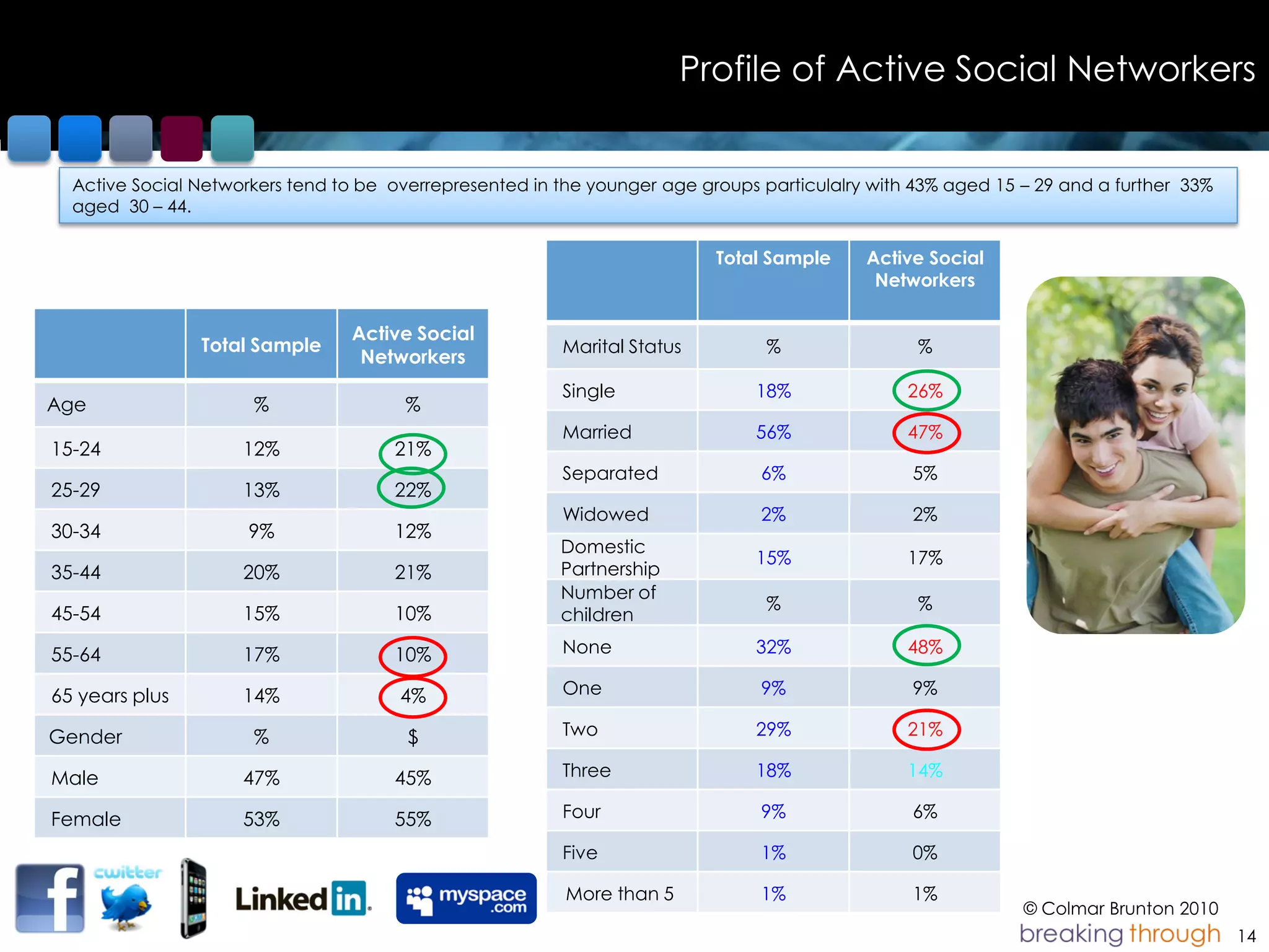 Profile of Active Social Networkers


  Active Social Networkers tend to be overrepresented in the younger age groups particulalry with 43% aged 15 – 29 and a further 33%
  aged 30 – 44.

                                                                           Total Sample     Active Social
                                                                                             Networkers

                                 Active Social
                Total Sample                             Marital Status          %                %
                                  Networkers
                                                         Single                18%               26%
Age                   %                %
                                                         Married               56%               47%
15-24                12%              21%
                                                         Separated              6%               5%
25-29                13%              22%
                                                         Widowed                2%               2%
30-34                 9%              12%
                                                         Domestic
                                                                               15%               17%
35-44                20%              21%                Partnership
                                                         Number of
                                                                                 %                %
45-54                15%              10%                children

55-64                17%              10%                None                  32%               48%

65 years plus        14%               4%                One                    9%               9%

Gender                %                 $                Two                   29%               21%

Male                 47%              45%                Three                 18%               14%

Female               53%              55%                Four                   9%               6%

                                                         Five                   1%               0%

                                                          More than 5           1%               1%
                                                                                                              © Colmar Brunton 2010
                                                                                                                                       14
 