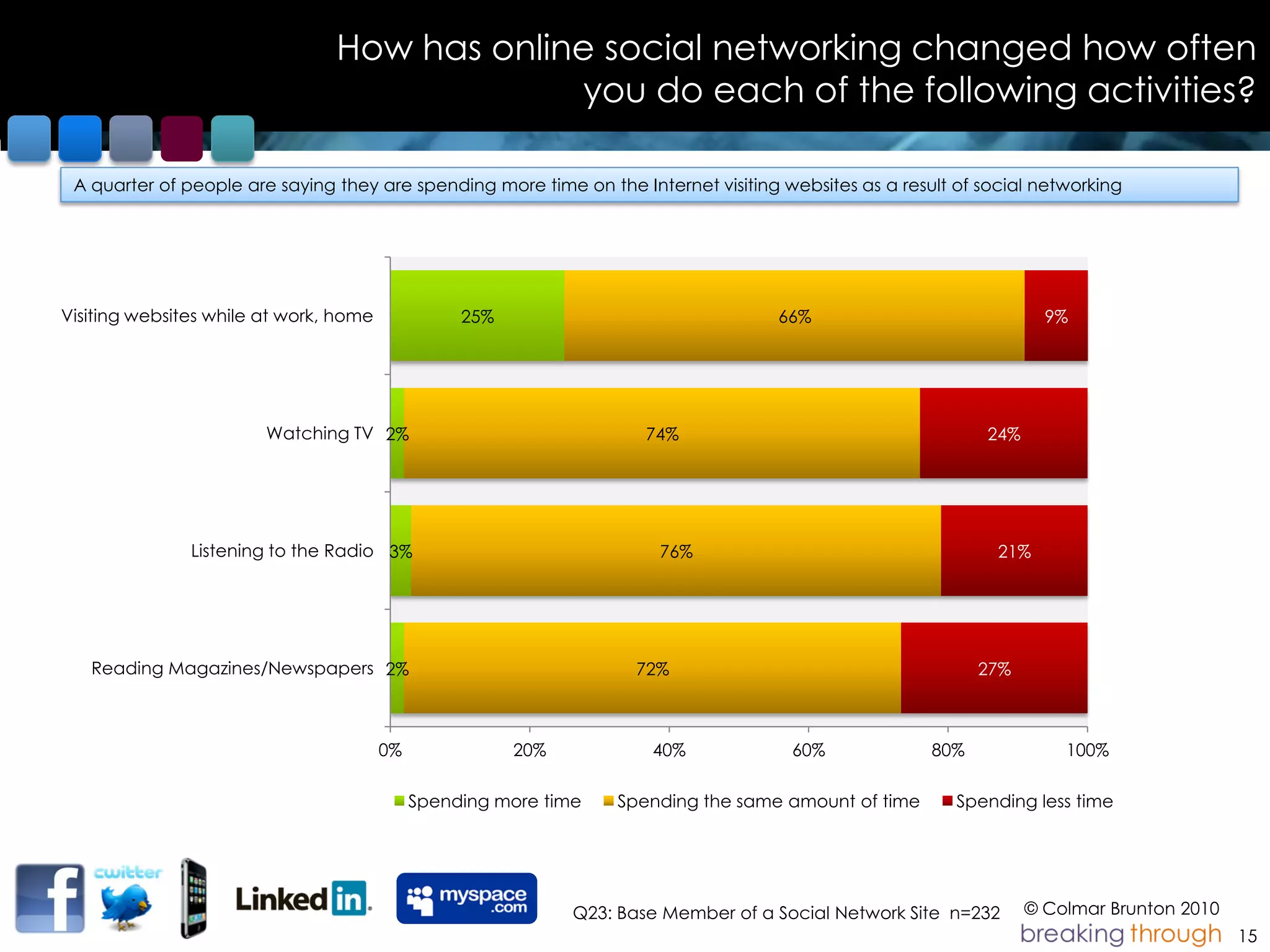 How has online social networking changed how often
                                             you do each of the following activities?

 A quarter of people are saying they are spending more time on the Internet visiting websites as a result of social networking




Visiting websites while at work, home             25%                                66%                             9%




                        Watching TV 2%                                74%                                    24%




               Listening to the Radio 3%                               76%                                     21%




   Reading Magazines/Newspapers 2%                                  72%                                      27%



                                        0%              20%           40%             60%              80%             100%

                                             Spending more time   Spending the same amount of time        Spending less time




                                                              Q23: Base Member of a Social Network Site n=232      © Colmar Brunton 2010
                                                                                                                                           15
 