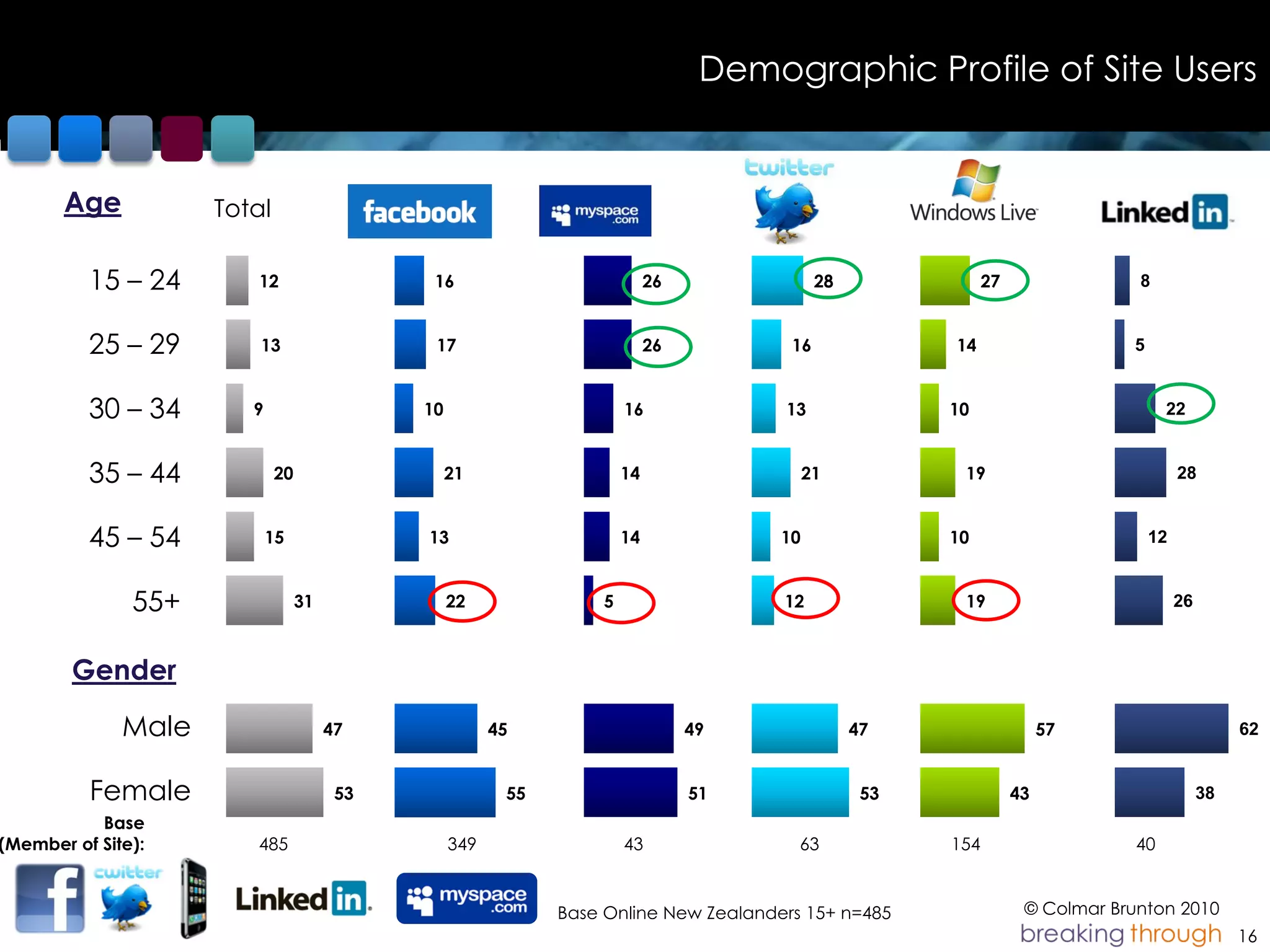 Demographic Profile of Site Users


       Age           Total                   Facebook                                                                             LinkedIn*

          15 – 24       12                        16                            26              28               27                8


          25 – 29        13                       17                            26         16              14                     5


          30 – 34       9                        10                        16              13              10                           22


          35 – 44            20                       21                   14                  21           19                             28


          45 – 54           15                   13                        14             10               10                         12


               55+                31                  22               5                   12               19                             26



        Gender

              Male                     47                   45                       49              47                    57                        62


          Female                        53                   55                      51               53              43                        38
           Base
(Member of Site):       485                           349                  43               63             154                     40


                                                                  Base Online New Zealanders 15+ n=485                 © Colmar Brunton 2010
                                                                                                                                                     16
 