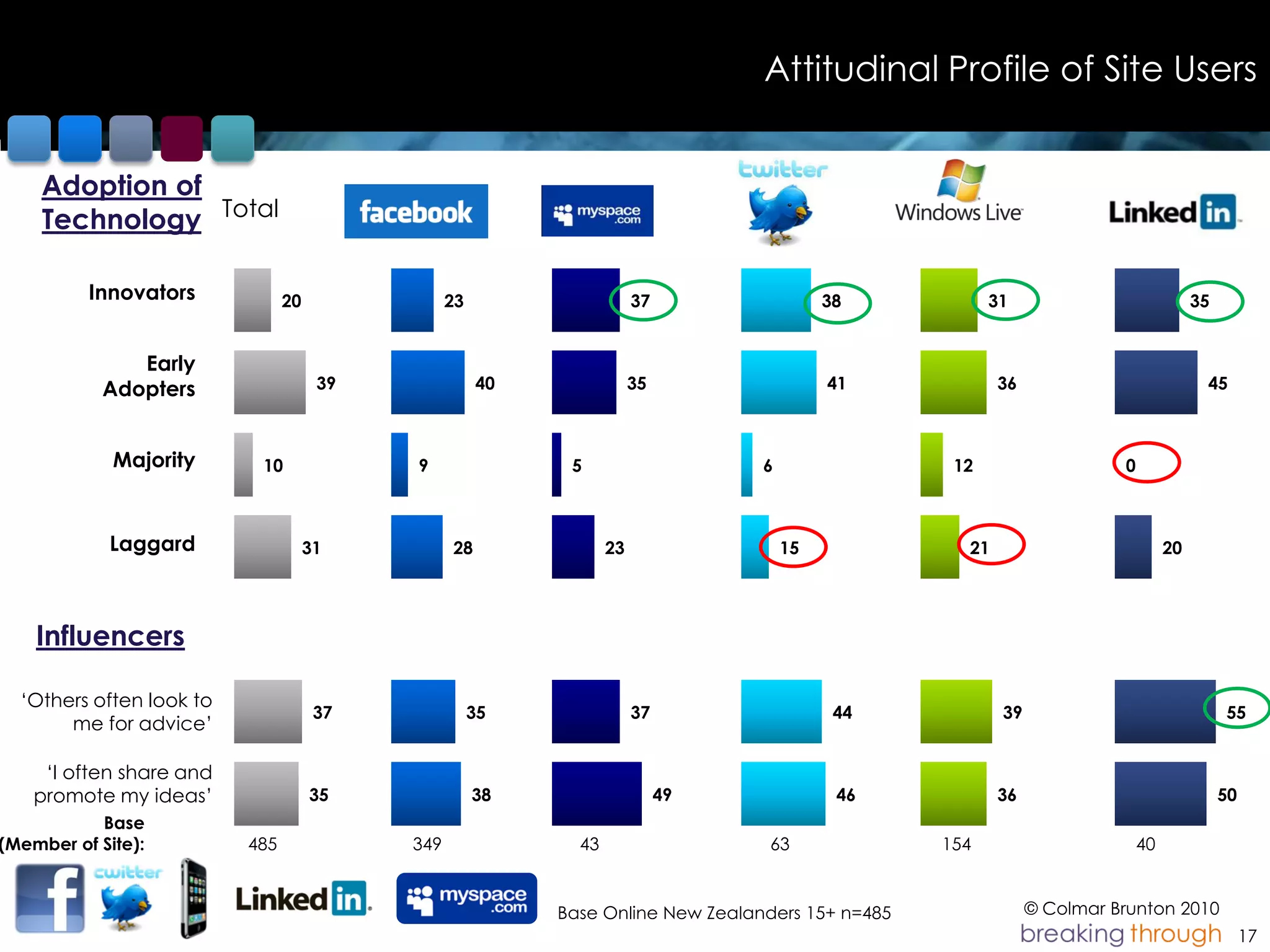 Attitudinal Profile of Site Users


     Adoption of
     Technology Total                      Facebook                                                                            LinkedIn*


          Innovators            20                  23                    37                 38            31                            35


               Early
            Adopters                  39                 40               35                 41             36                            45



             Majority      10                 9                5                    6                 12                   0



            Laggard                  31             28               23                 15             21                           20




    Influencers

  „Others often look to
                                      37                 35               37                  44            39                                55
       me for advice‟

     „I often share and
    promote my ideas‟                35                  38                    49             46            36                                50
           Base
(Member of Site):         485                 349               43                  63               154                       40


                                                              Base Online New Zealanders 15+ n=485               © Colmar Brunton 2010
                                                                                                                                                   17
 