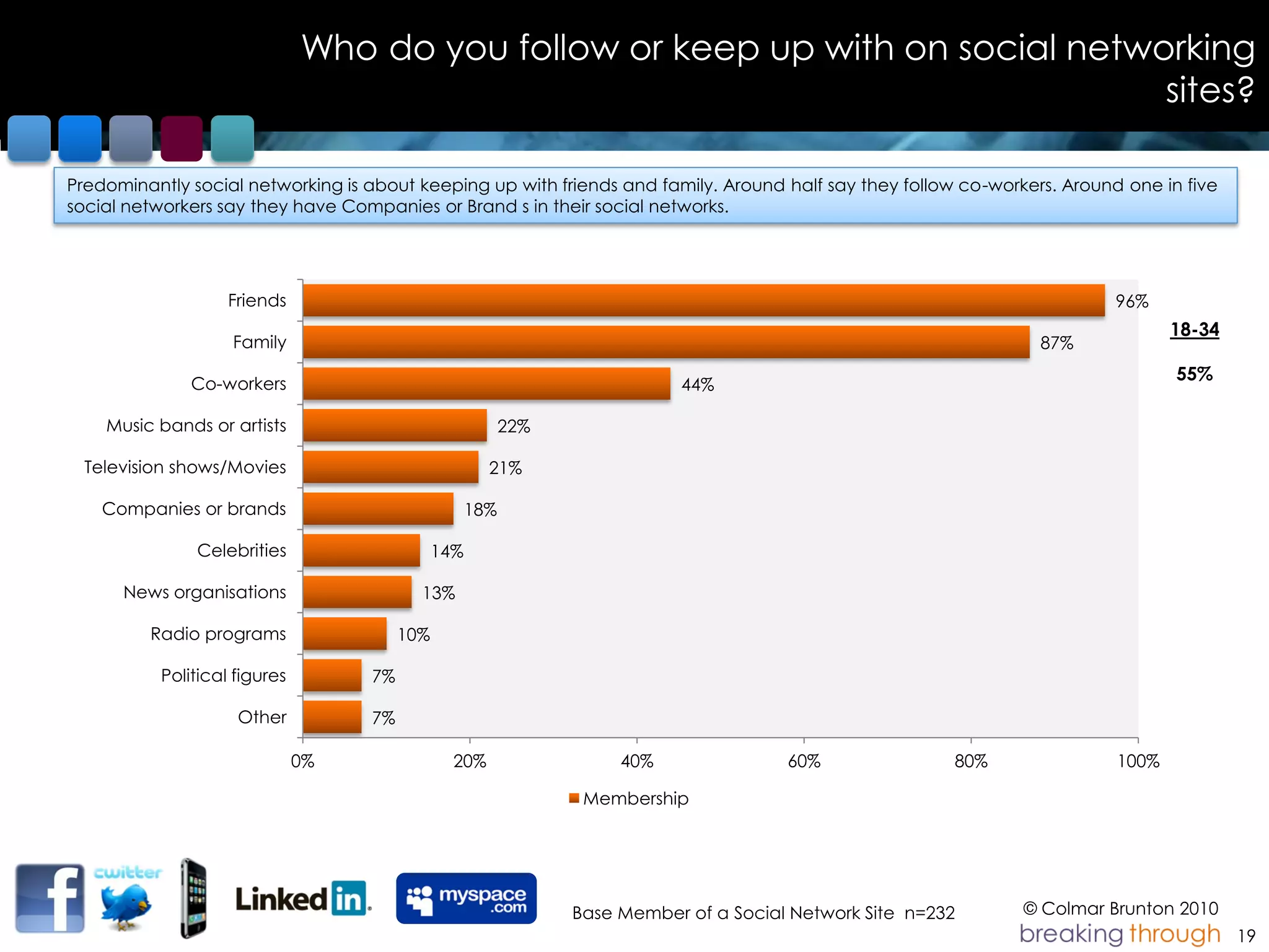 Who do you follow or keep up with on social networking
                                                                                sites?

Predominantly social networking is about keeping up with friends and family. Around half say they follow co-workers. Around one in five
social networkers say they have Companies or Brand s in their social networks.




                    Friends                                                                                                96%
                                                                                                                                  18-34
                    Family                                                                                        87%
                                                                                                                                  55%
               Co-workers                                                   44%

    Music bands or artists                                 22%

  Television shows/Movies                              21%

    Companies or brands                              18%

               Celebrities                     14%

      News organisations                   13%

         Radio programs                  10%

           Political figures        7%

                     Other          7%

                               0%                20%                  40%               60%               80%              100%

                                                                  Membership




                                                                 Base Member of a Social Network Site n=232     © Colmar Brunton 2010
                                                                                                                                          19
 