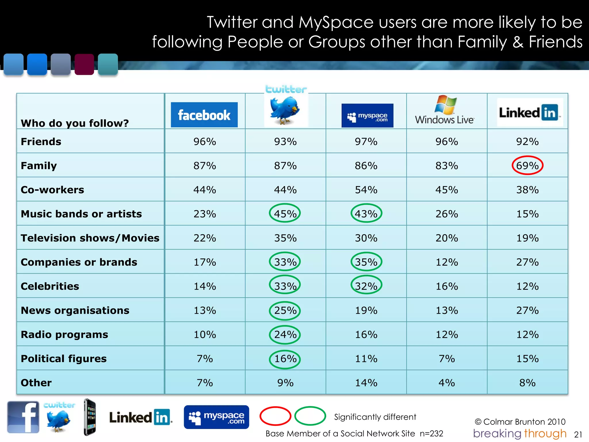 Twitter and MySpace users are more likely to be
                         following People or Groups other than Family & Friends



Who do you follow?
Friends                       96%       93%                 97%                  96%            92%

Family                        87%       87%                 86%                  83%            69%

Co-workers                    44%       44%                 54%                  45%            38%

Music bands or artists        23%       45%                 43%                  26%            15%

Television shows/Movies       22%       35%                 30%                  20%            19%

Companies or brands           17%       33%                 35%                  12%            27%

Celebrities                   14%       33%                 32%                  16%            12%

News organisations            13%       25%                 19%                  13%            27%

Radio programs                10%       24%                 16%                  12%            12%

Political figures             7%        16%                 11%                  7%             15%

Other                         7%         9%                 14%                  4%              8%


                                                       Significantly different
                                                                                       © Colmar Brunton 2010
                                       Base Member of a Social Network Site n=232                              21
 