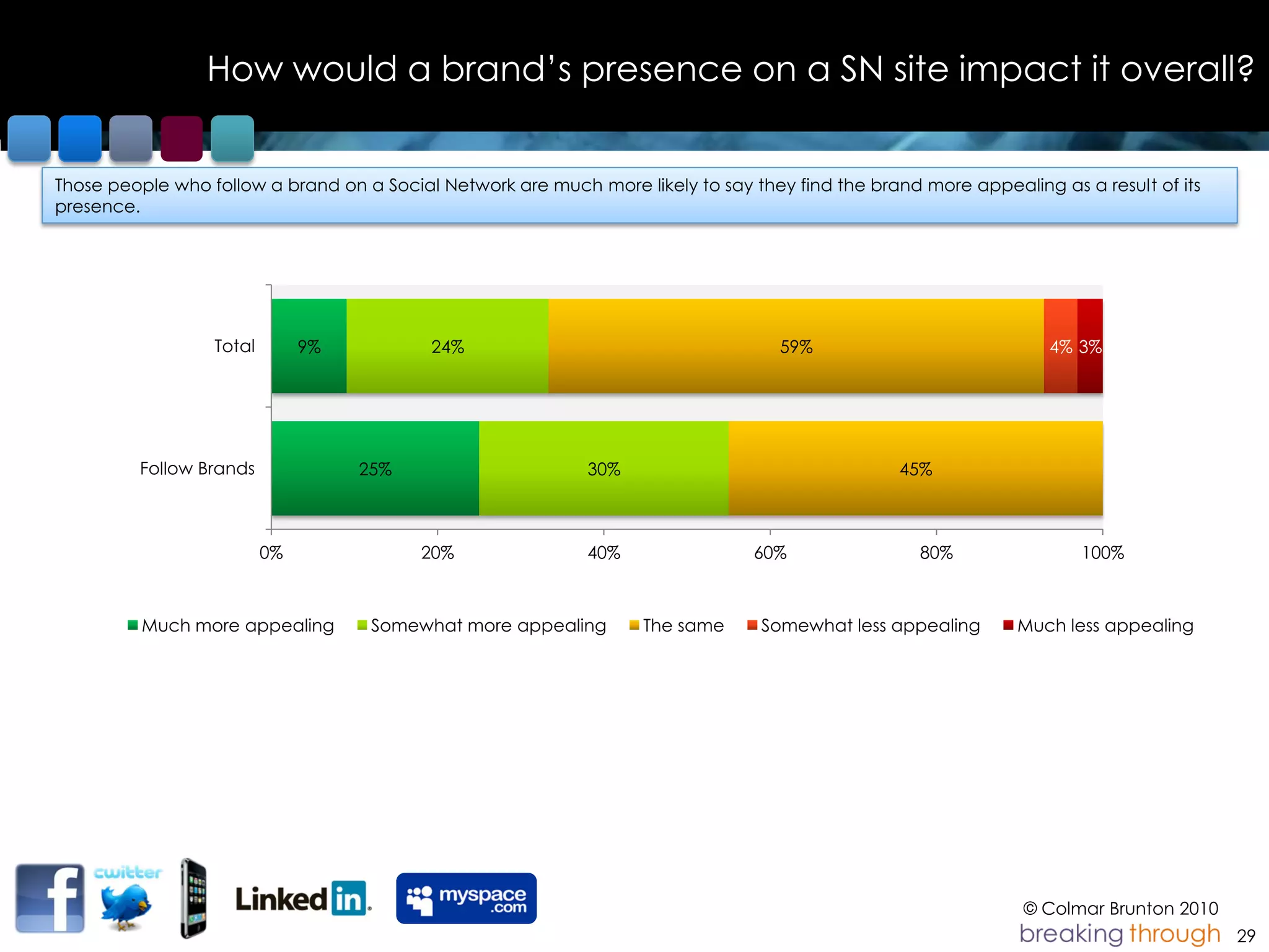 How would a brand‟s presence on a SN site impact it overall?


Those people who follow a brand on a Social Network are much more likely to say they find the brand more appealing as a result of its
presence.




                  Total        9%          24%                                      59%                            4% 3%




         Follow Brands              25%                      30%                                  45%



                          0%              20%                40%                 60%                80%                100%



          Much more appealing        Somewhat more appealing        The same     Somewhat less appealing       Much less appealing




                                                                                                                © Colmar Brunton 2010
                                                                                                                                        29
 