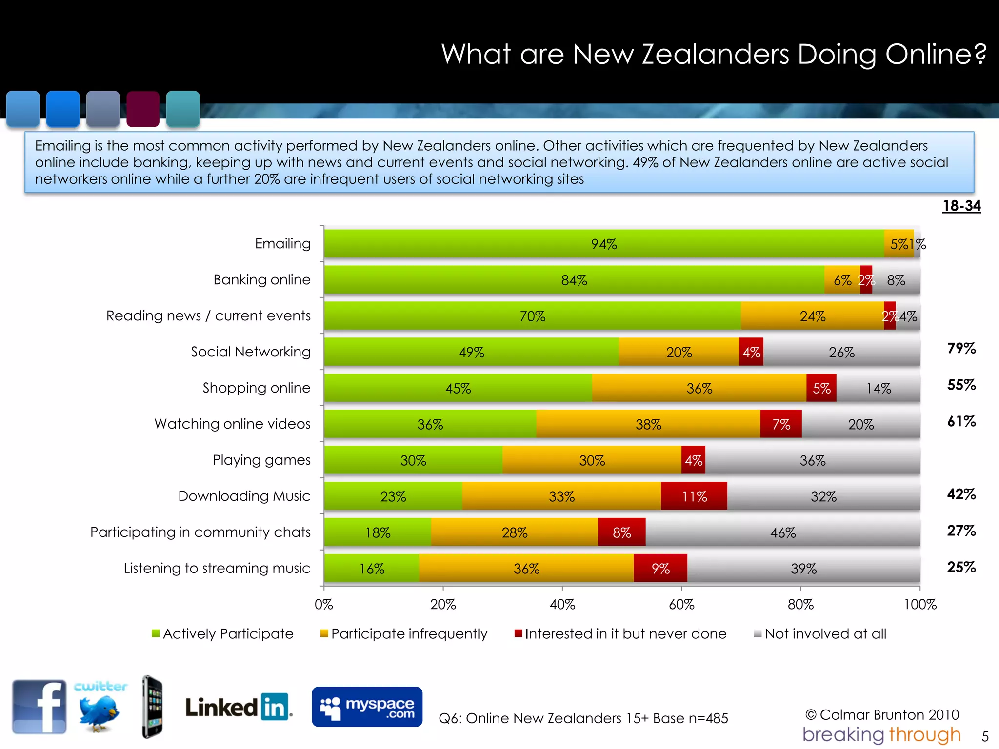 What are New Zealanders Doing Online?


Emailing is the most common activity performed by New Zealanders online. Other activities which are frequented by New Zealanders
online include banking, keeping up with news and current events and social networking. 49% of New Zealanders online are active social
networkers online while a further 20% are infrequent users of social networking sites
                                                                                                                                                     18-34

                                Emailing                                                94%                                                5%1%

                         Banking online                                           84%                                             6% 2% 8%

          Reading news / current events                                    70%                                              24%           2%4%

                      Social Networking                            49%                                  20%     4%                26%                79%

                        Shopping online                        45%                                        36%                5%         14%          55%

                 Watching online videos                  36%                                      38%                 7%            20%              61%

                         Playing games                 30%                             30%                4%                36%

                    Downloading Music              23%                           33%                     11%                 32%                     42%

        Participating in community chats         18%                     28%                 8%                      46%                             27%

            Listening to streaming music        16%                       36%                      9%                      39%                       25%

                                           0%                20%                 40%                    60%             80%                   100%

                  Actively Participate      Participate infrequently       Interested in it but never done           Not involved at all




                                                             Q6: Online New Zealanders 15+ Base n=485                       © Colmar Brunton 2010
                                                                                                                                                             5
 