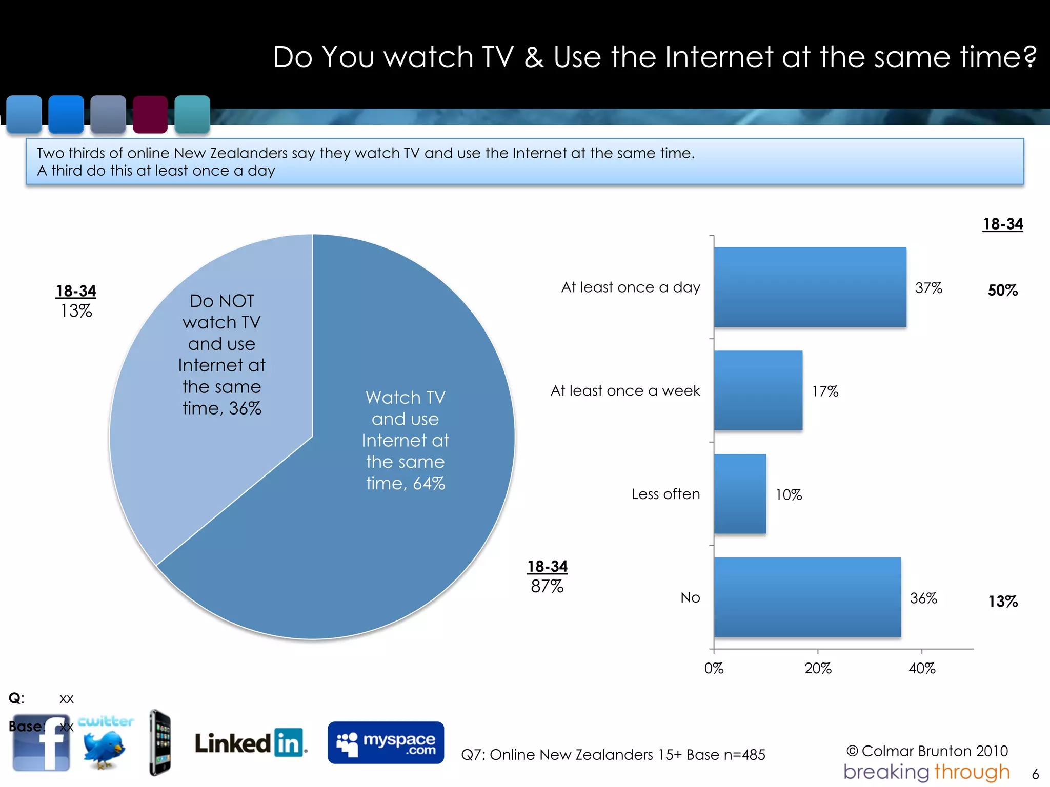 Do You watch TV & Use the Internet at the same time?


     Two thirds of online New Zealanders say they watch TV and use the Internet at the same time.
     A third do this at least once a day


                                                                                                                                        18-34



       18-34                                                                  At least once a day                              37%       50%
                           Do NOT
        13%
                         watch TV
                          and use
                        Internet at
                         the same                                           At least once a week                 17%
                                                   Watch TV
                         time, 36%
                                                    and use
                                                  Internet at
                                                   the same
                                                   time, 64%
                                                                                        Less often         10%



                                                                         18-34
                                                                          87%
                                                                                               No                              36%       13%



                                                                                                     0%          20%           40%

Q:      xx
Base: xx
                                                                Q7: Online New Zealanders 15+ Base n=485               © Colmar Brunton 2010
                                                                                                                                                6
 