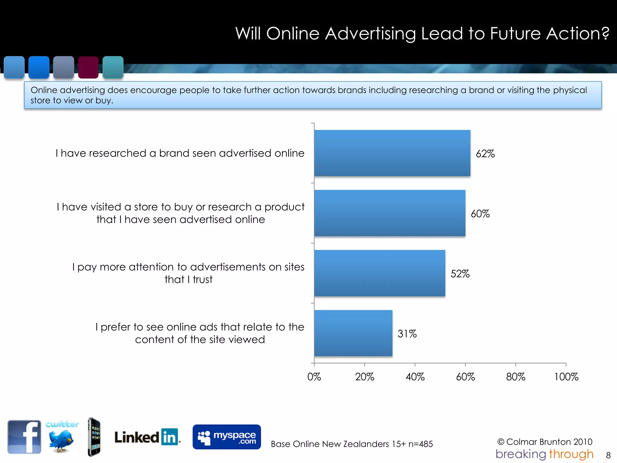 Will Online Advertising Lead to Future Action?


Online advertising does encourage people to take further action towards brands including researching a brand or visiting the physical
store to view or buy.




     I have researched a brand seen advertised online                                                      62%




      I have visited a store to buy or research a product
                                                                                                          60%
              that I have seen advertised online



         I pay more attention to advertisements on sites
                                                                                                    52%
                            that I trust



               I prefer to see online ads that relate to the
                                                                                       31%
                         content of the site viewed


                                                                  0%         20%         40%         60%          80%        100%




                                                         Base Online New Zealanders 15+ n=485                    © Colmar Brunton 2010
                                                                                                                                         8
 