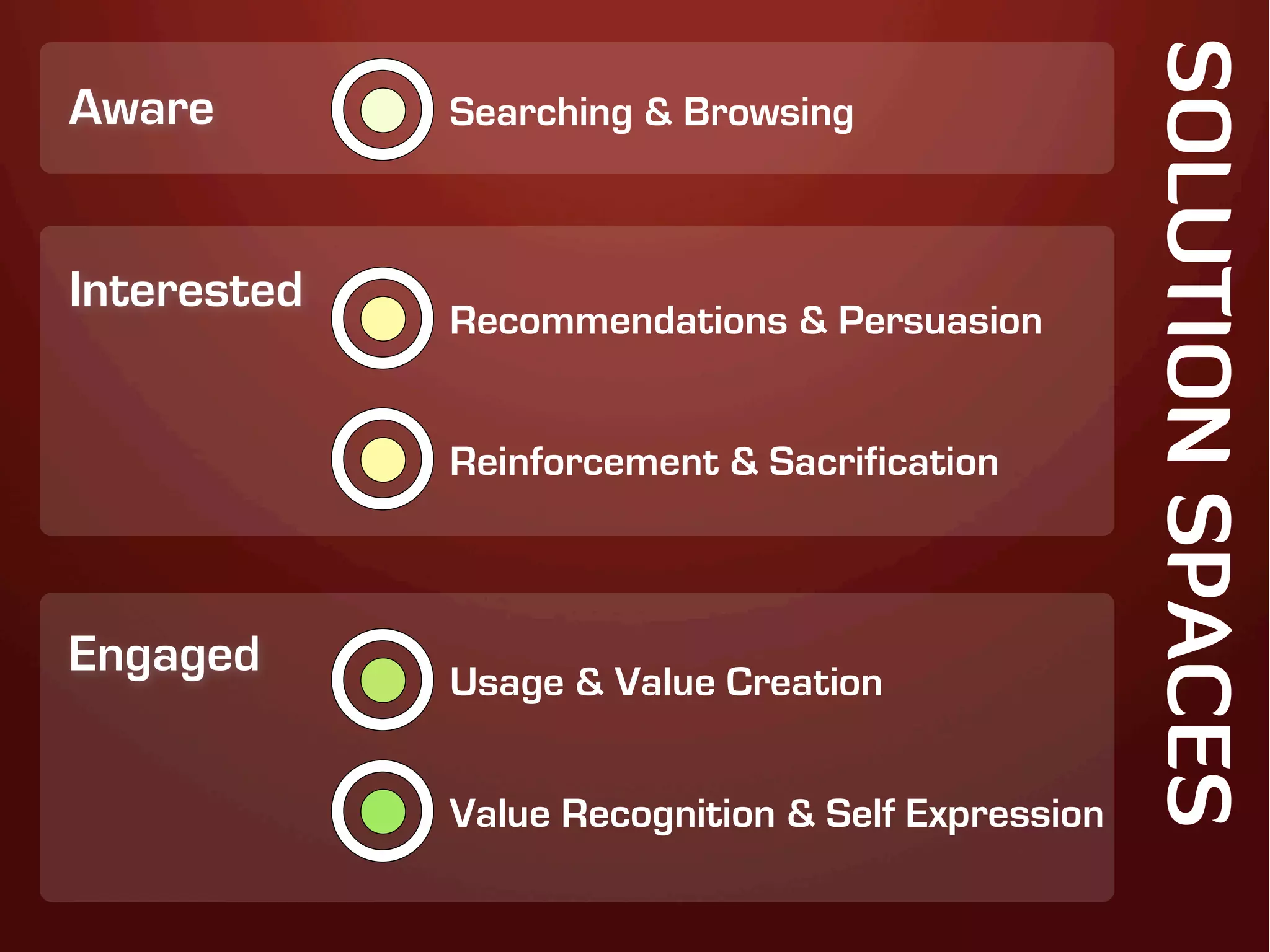 SOLUTION SPACES
Aware        Searching & Browsing



Interested
             Recommendations & Persuasion


             Reinforcement & Sacrification



Engaged      Usage & Value Creation


             Value Recognition & Self Expression
 