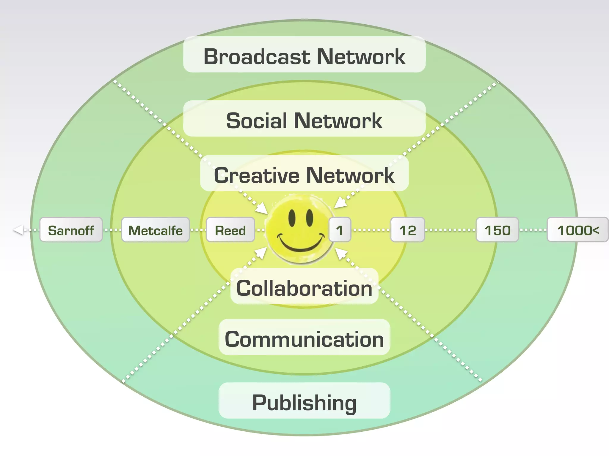 Broadcast Network

                      Social Network

                     Creative Network

Sarnoff   Metcalfe   Reed          1     12   150   1000<



                       Collaboration

                      Communication

                            Publishing
 