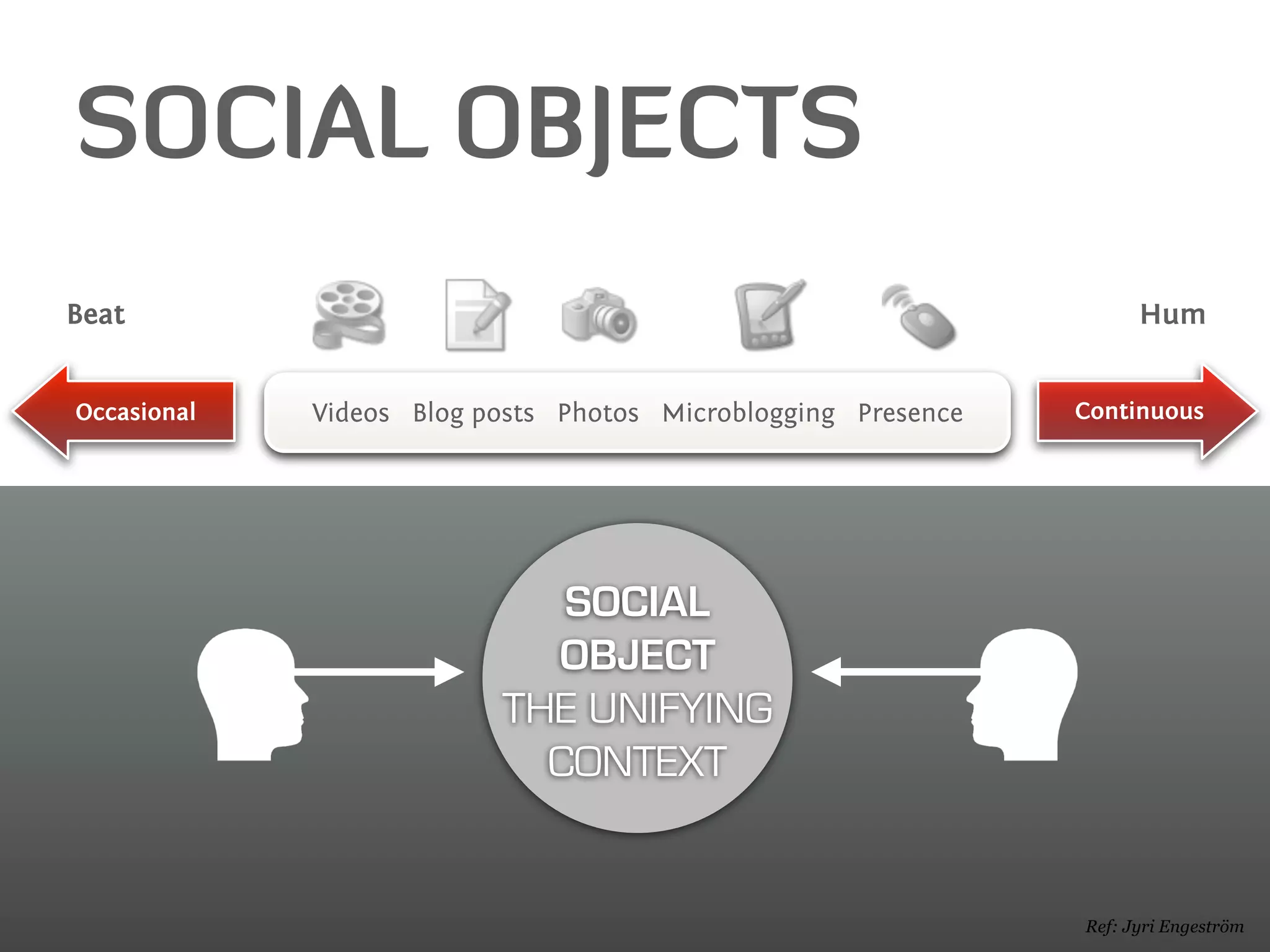 SOCIAL OBJECTS
Beat                                                                 Hum


Occasional   Videos Blog posts Photos Microblogging Presence   Continuous




                             SOCIAL
                            OBJECT
                          THE UNIFYING
                            CONTEXT


                                                               Ref: Jyri Engeström
 