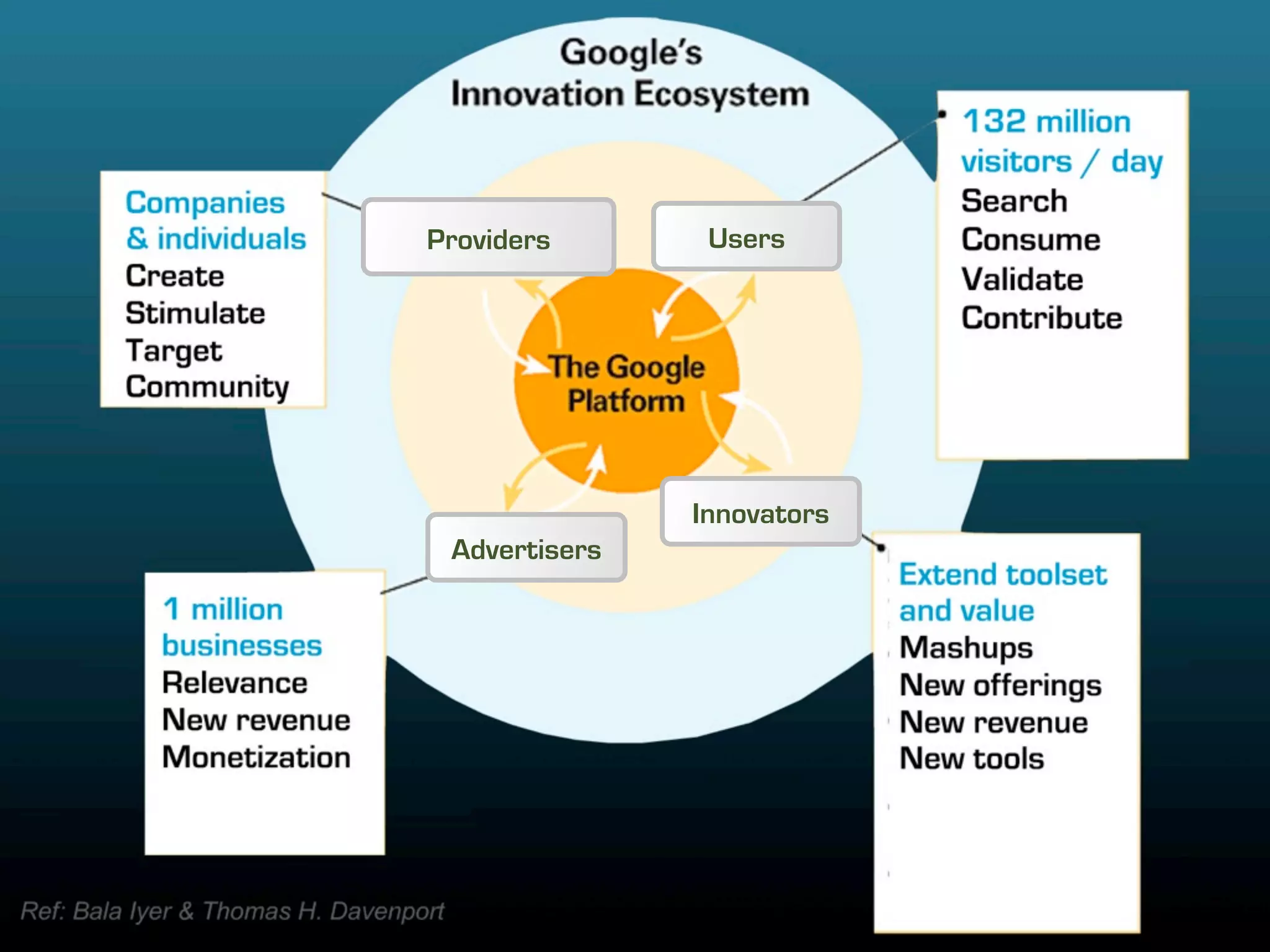 Providers       Users




               Innovators
 Advertisers
 
