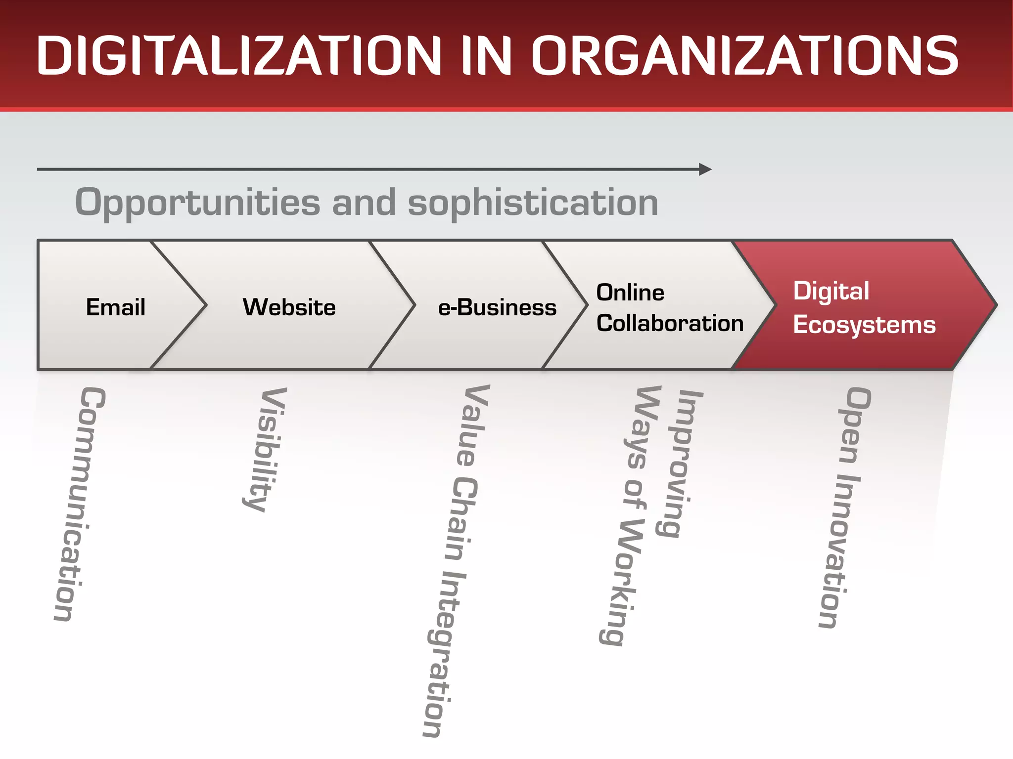 DIGITALIZATION IN ORGANIZATIONS

     Opportunities and sophistication

                                                    Online              Digital
        Email    Website           e-Business
                                                    Collaboration       Ecosystems



                                       Value



                                                    W
                 Visibility
Comm




                                                                         Open In
                                                    Im
                                                      ays of W
                                                       proving
                              C
     unication




                                hain Int




                                                                                 novation
                                                               orking
                                         egration
 